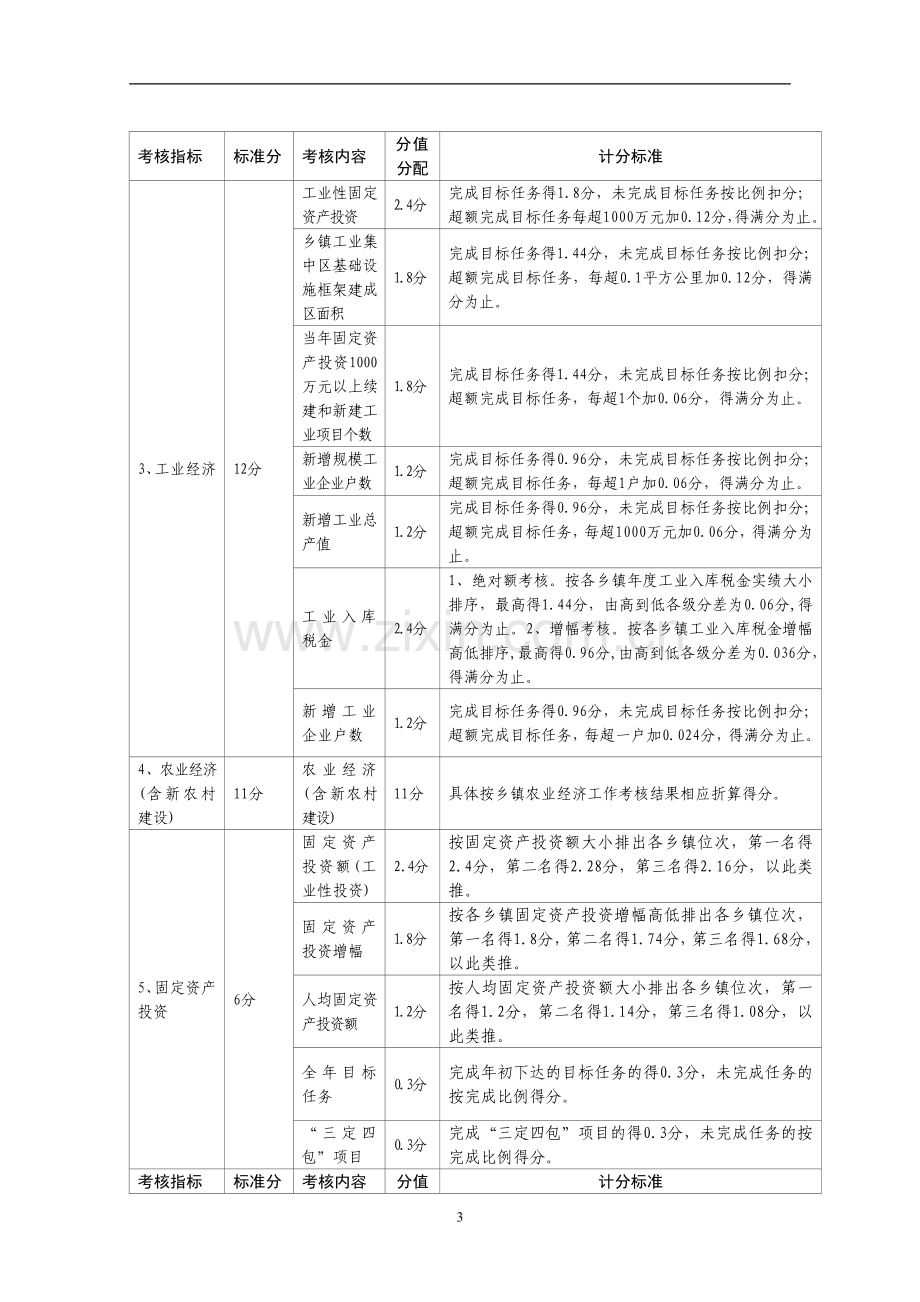 2006年度当涂县目标管理综合考核指标设置..doc_第3页