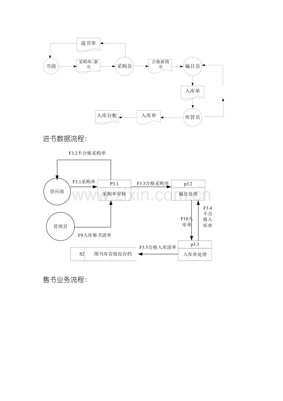 管理信息系统数据流程图和业务流程图模板.doc_第3页