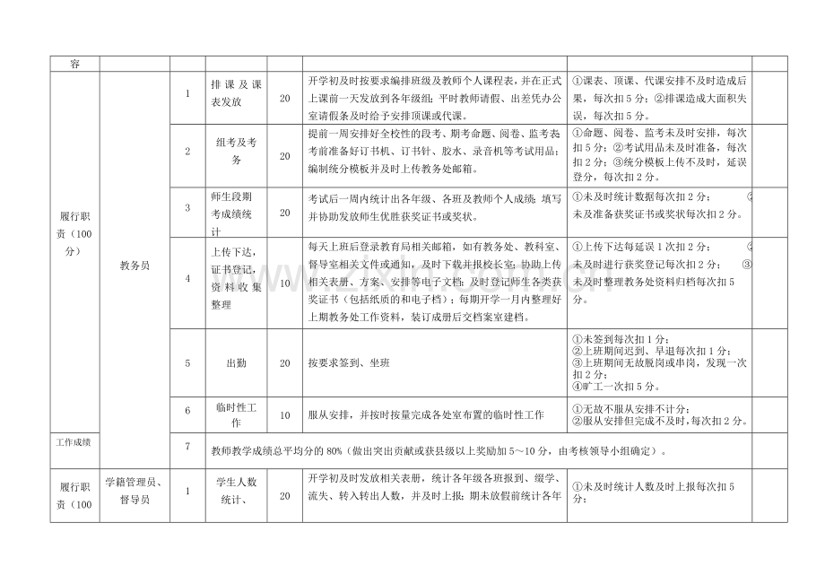 完全中学教务处工作人员绩效考核细则.doc_第2页