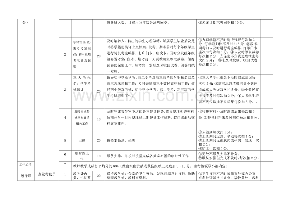 完全中学教务处工作人员绩效考核细则.doc_第3页