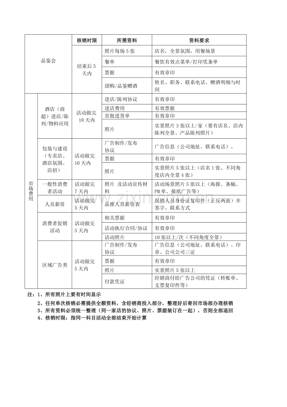 市场费用申请、核销管理制度.doc_第2页