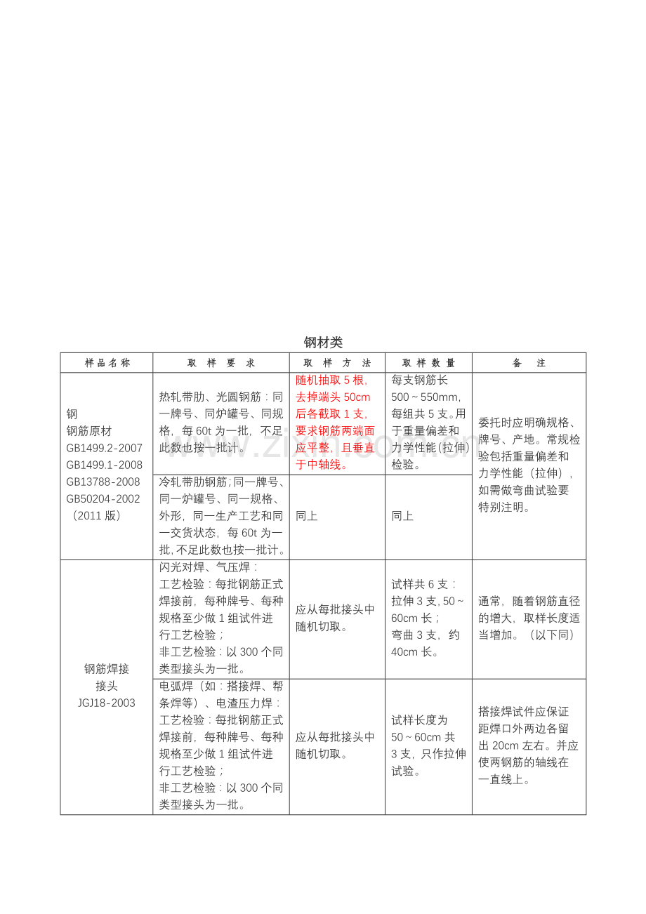 建筑材料检测取样要求(综合).doc_第1页