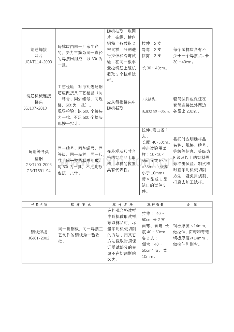 建筑材料检测取样要求(综合).doc_第2页