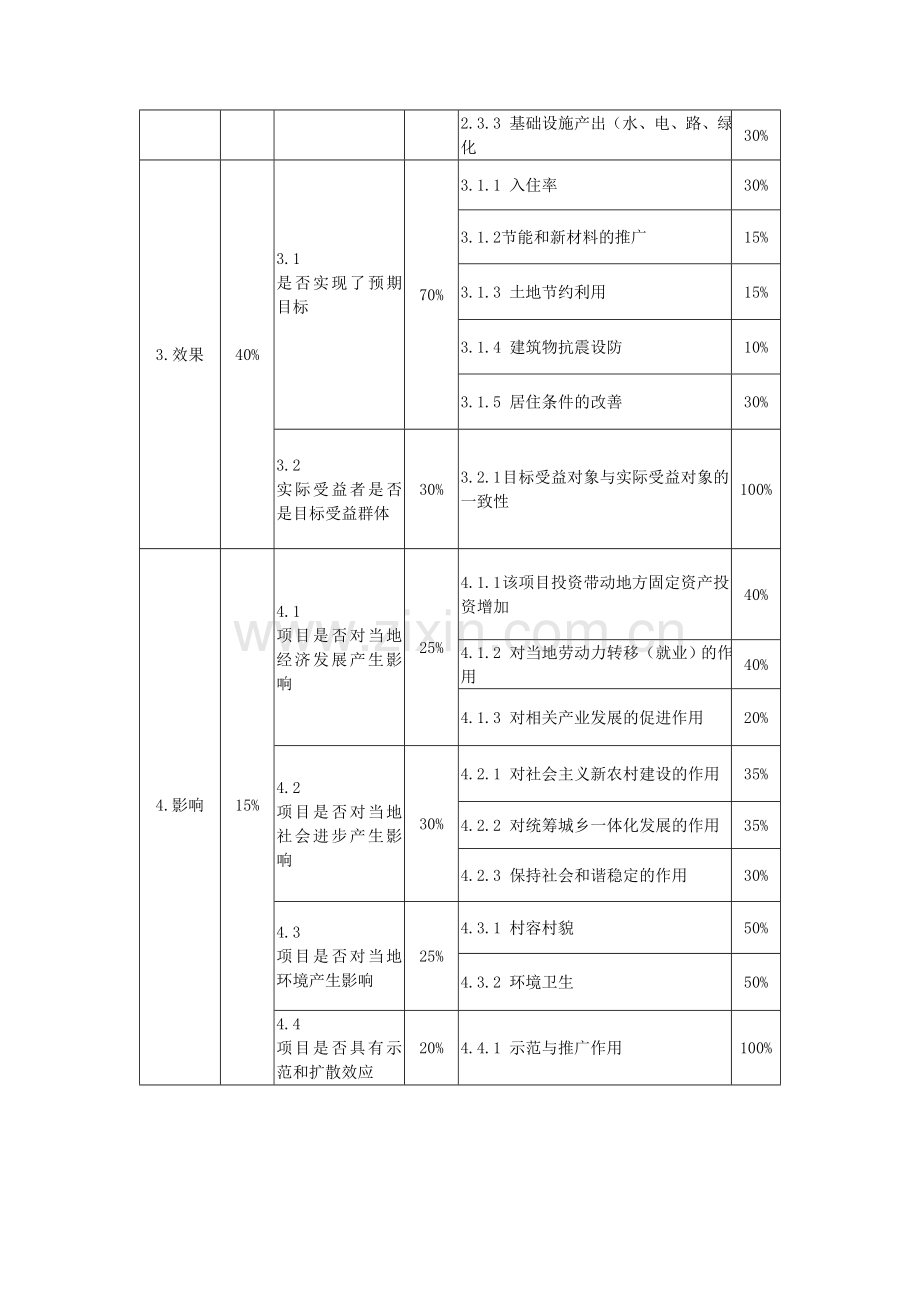 财政项目支出绩效考核指标申报表.doc_第3页