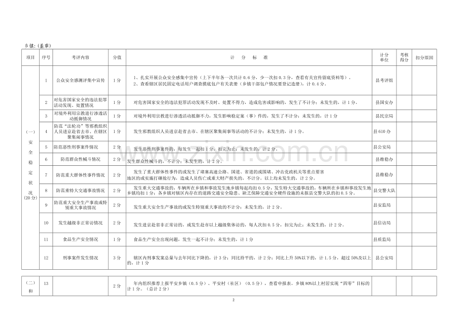 2011年度乡镇综治工作目标管理考核计分细则..doc_第2页