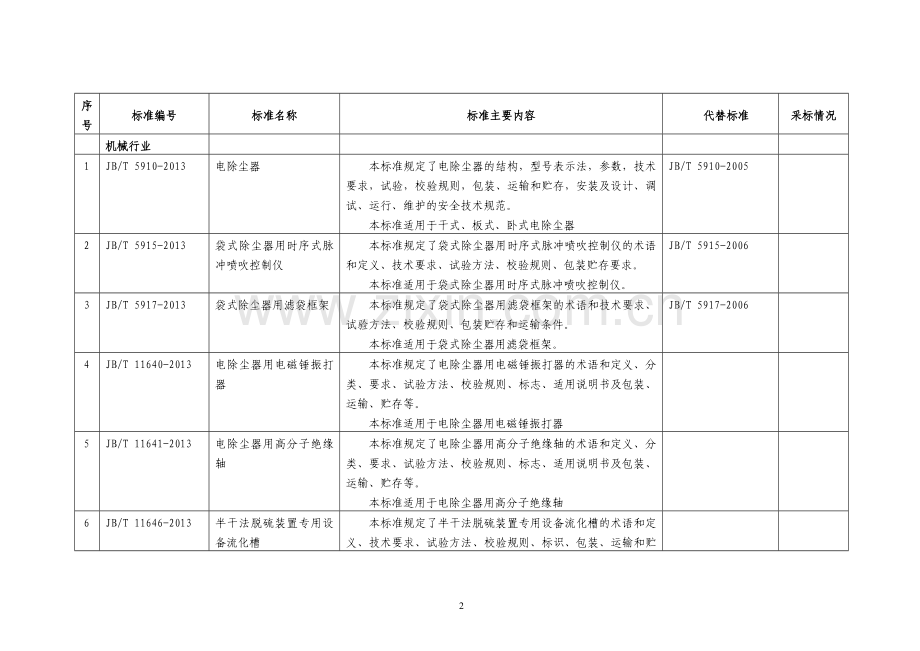 80项行业标准名称及主要内容.doc_第2页