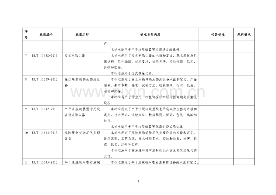 80项行业标准名称及主要内容.doc_第3页