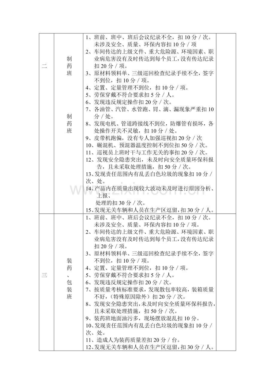 车间安全、质量、环保日常管理工作考核表..doc_第3页