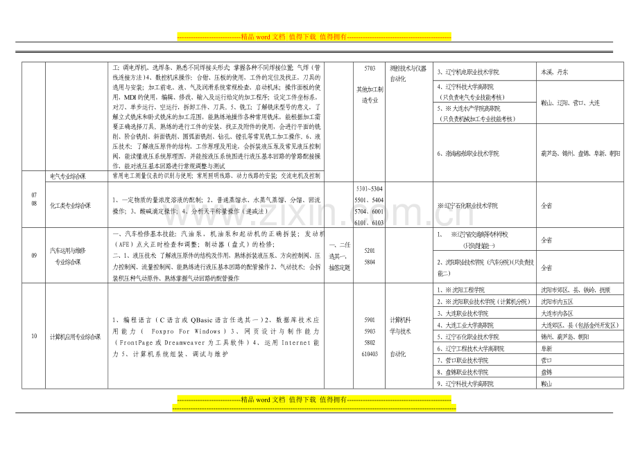 中等职业学校毕业生报考高等职业院校考核内容及专业对.....doc_第2页