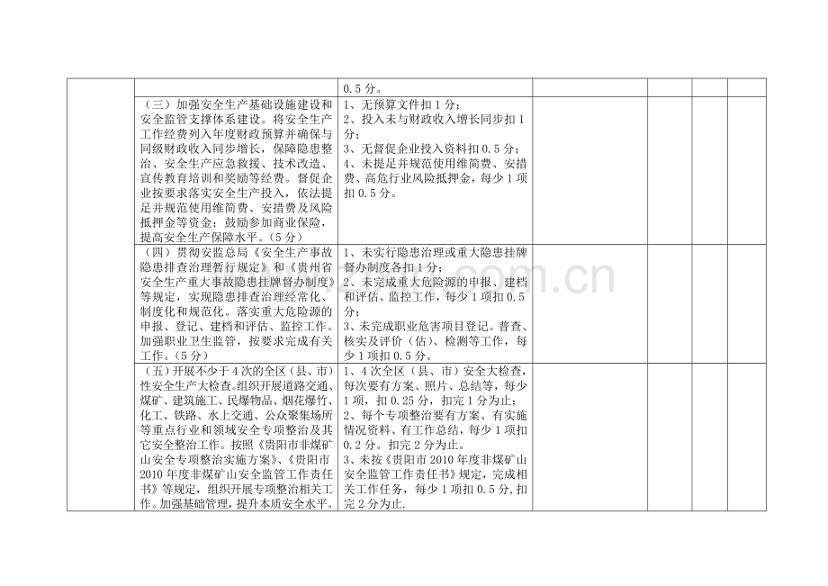 贵阳市2010年《安全生产工作责任书》和工作任务完成情况考核标准..doc_第3页