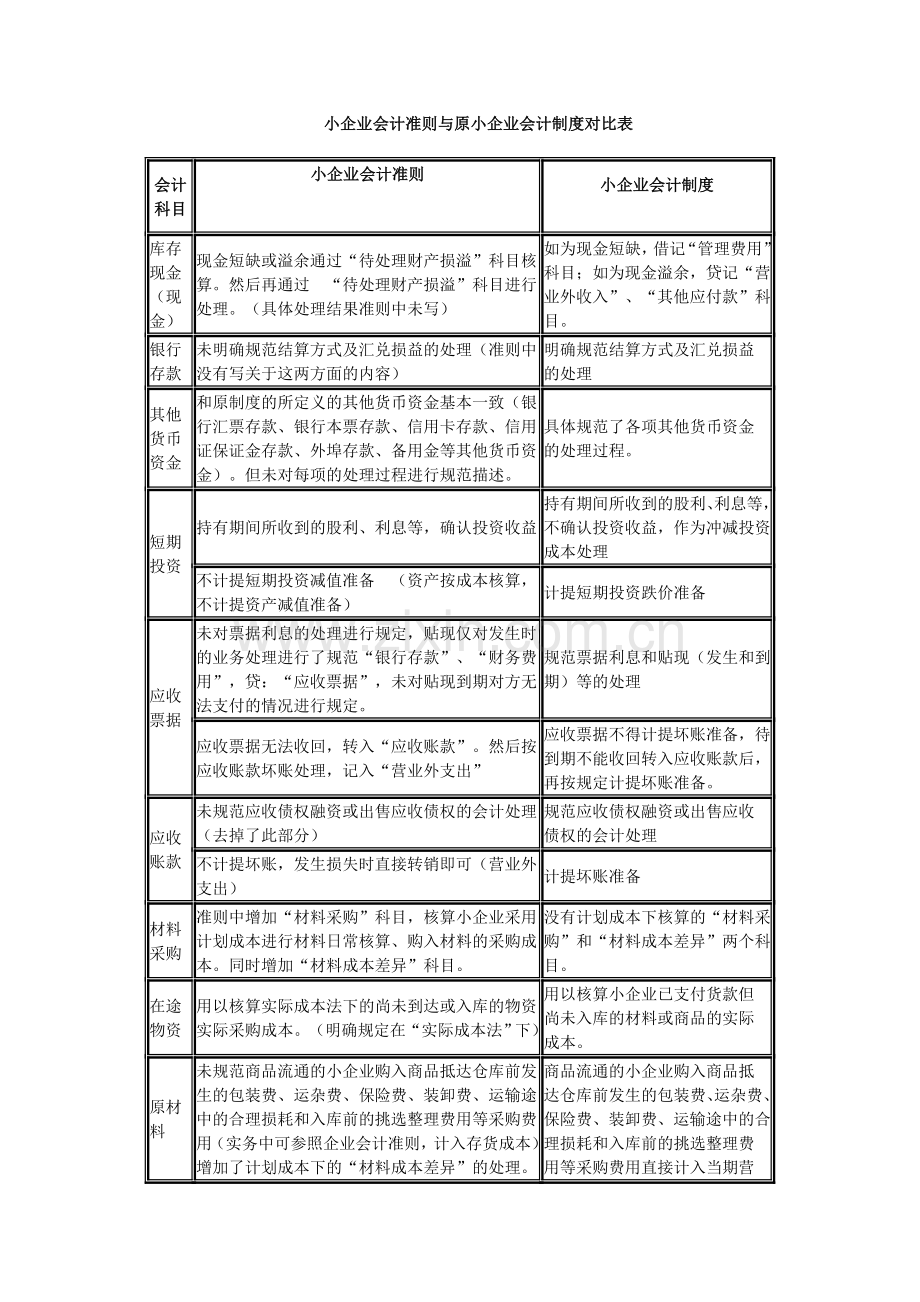 小企业会计准则和小企业会计制度对比.doc_第3页