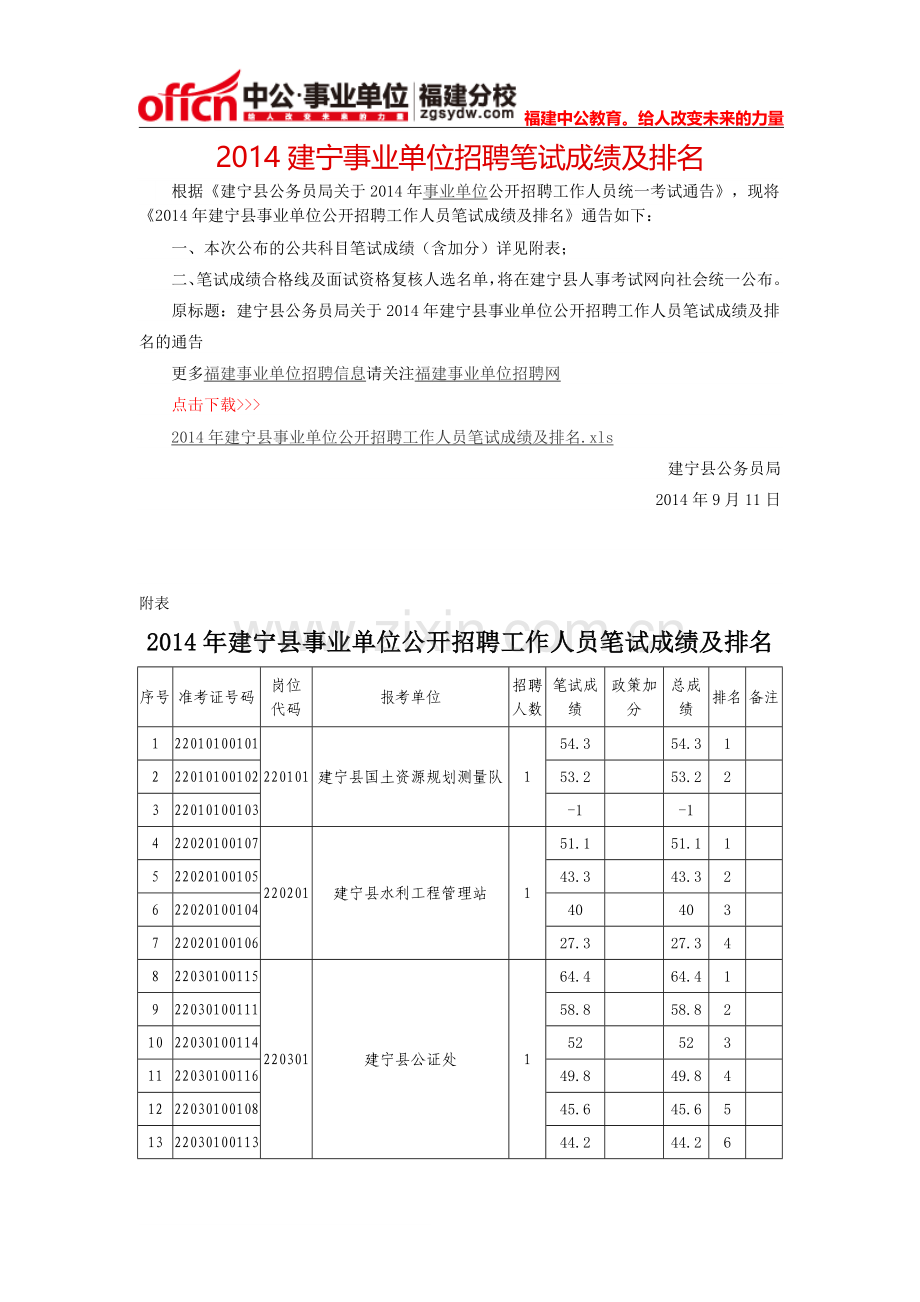 2014建宁事业单位招聘笔试成绩及排名.doc_第1页