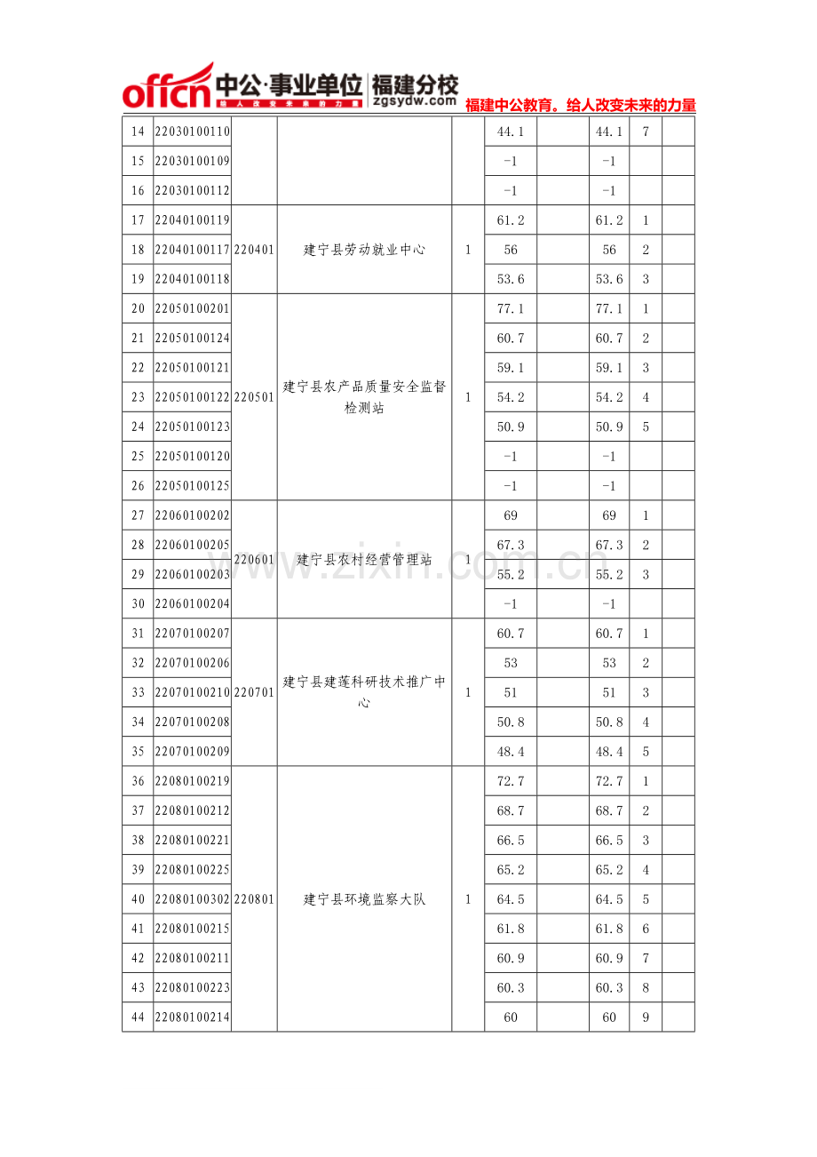 2014建宁事业单位招聘笔试成绩及排名.doc_第2页