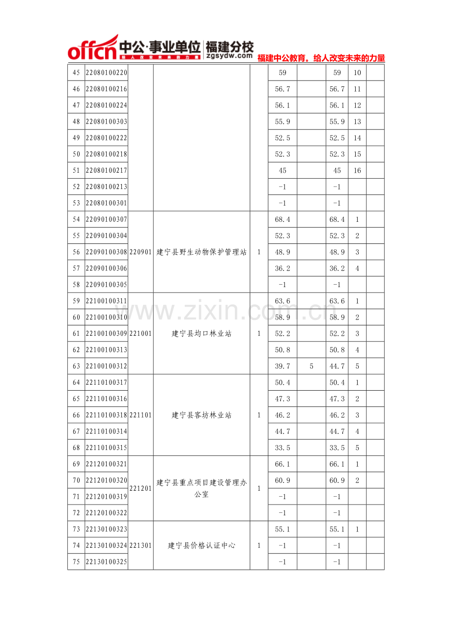 2014建宁事业单位招聘笔试成绩及排名.doc_第3页