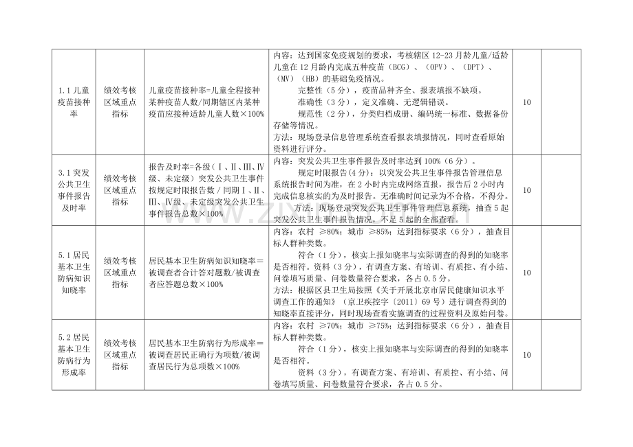 2011年度区县疾病预防控制工作考核指标..doc_第3页