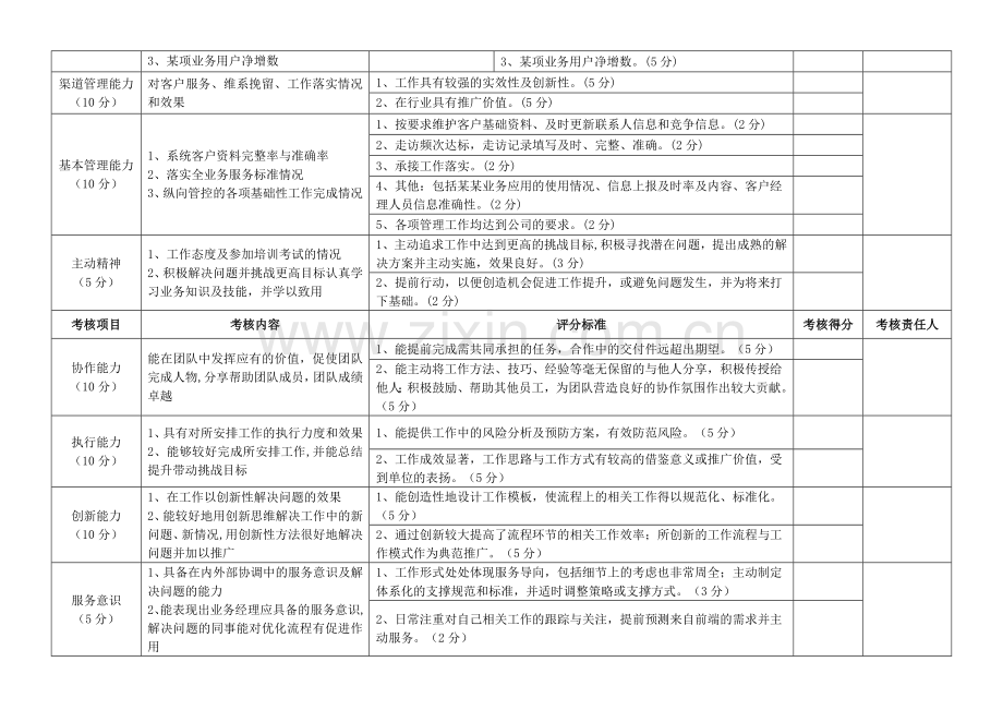 通信行业《电信业务员》高级业务师工作技能考核表..doc_第2页