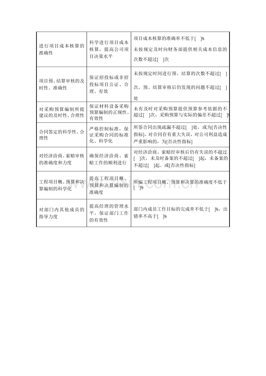 预算合约部绩效考核办法..doc_第3页