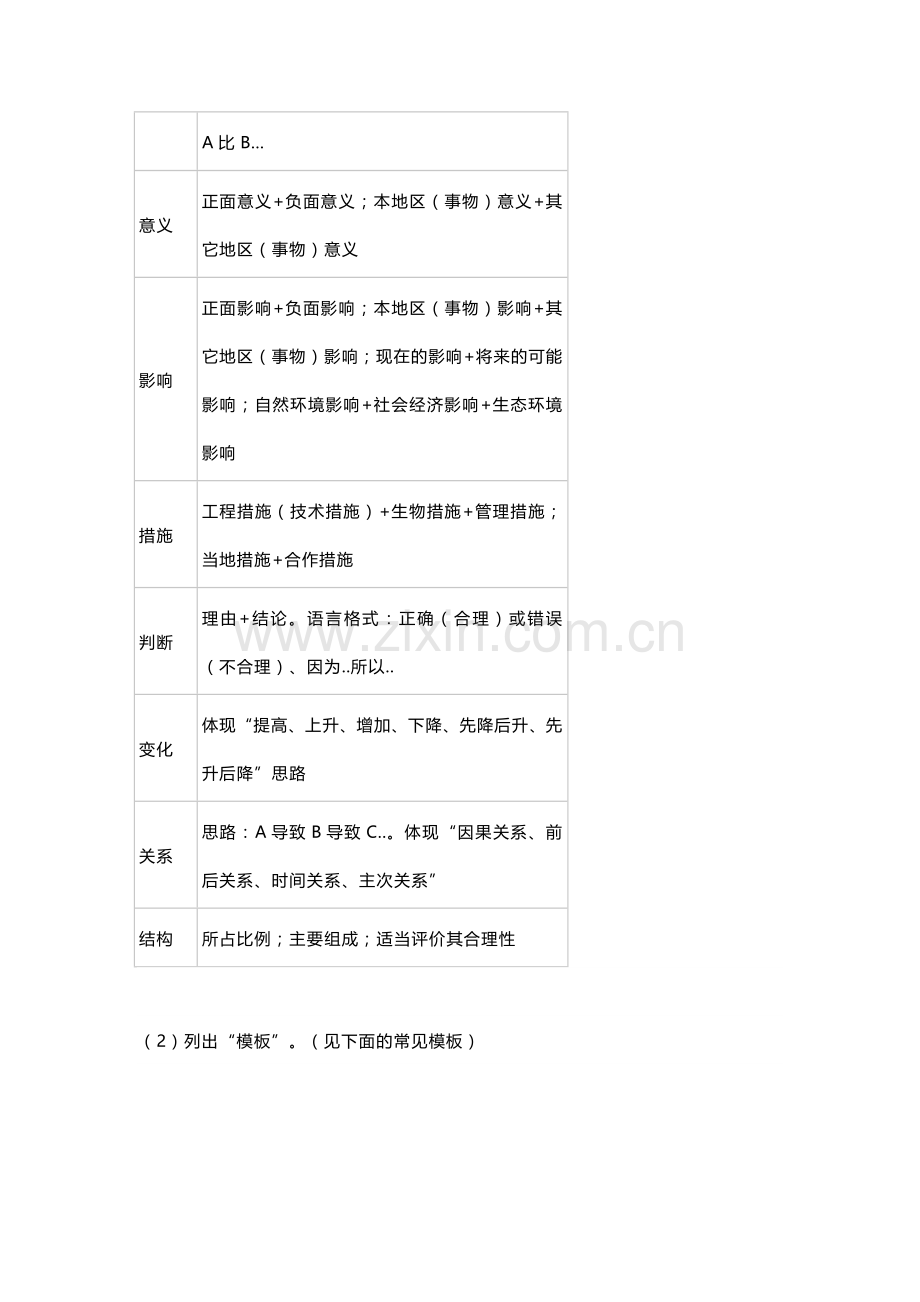 初中地理综合题分析方法和技巧&常用答题模板.docx_第2页