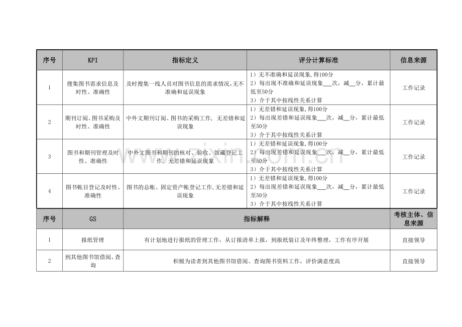 HR医院医务科图书室管理绩效考核指标.doc_第2页