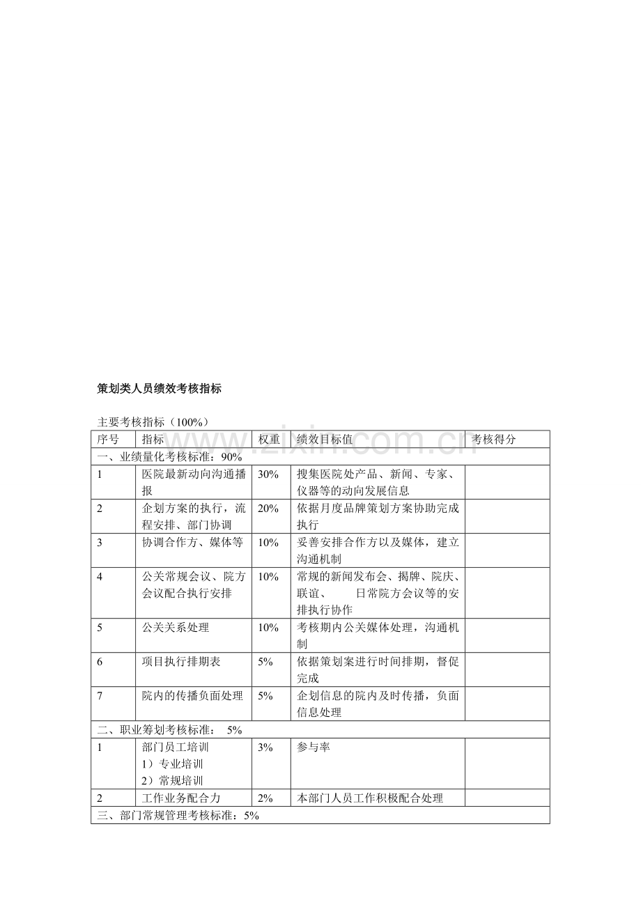 策划类人员绩效考核指标..doc_第1页