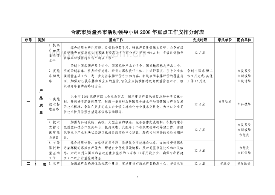 合肥市质量兴市活动领导小组2008年重点工作安排分解表.doc_第3页