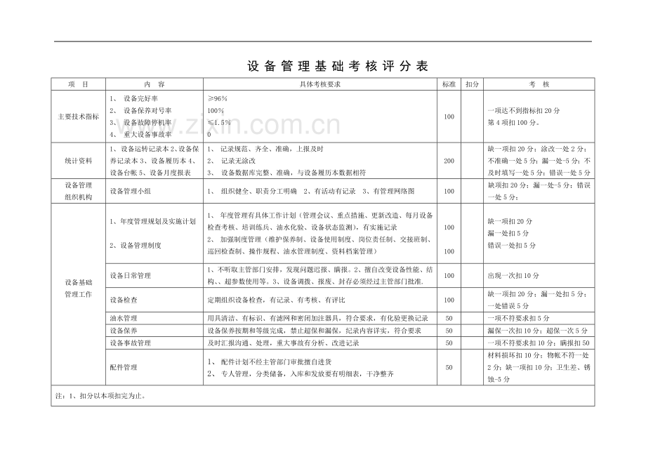 5.14设备管理检查考核评分标准..doc_第3页