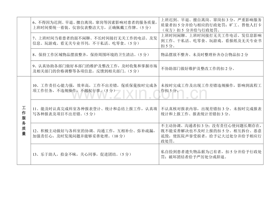 医院服务管理质量考核细则.doc_第2页