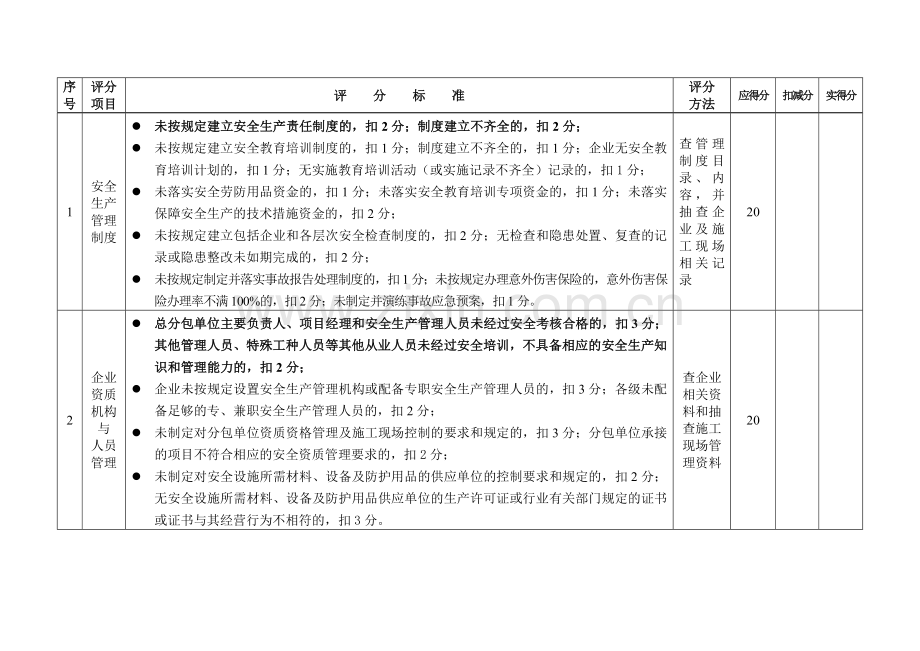 2安全质量标准化考核办法.doc_第2页