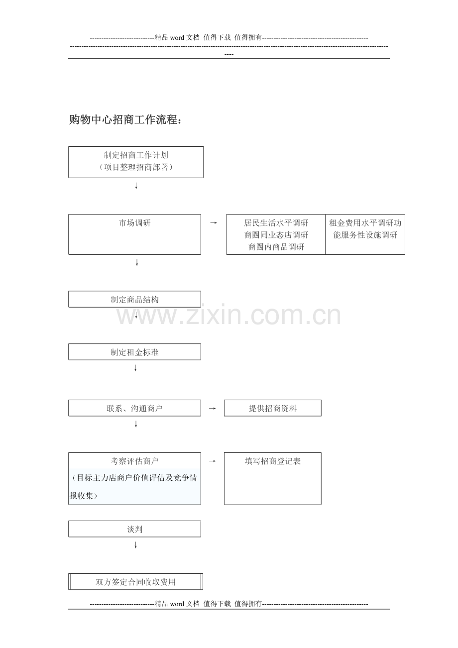 商业地产招商流程及职责[1].doc_第1页