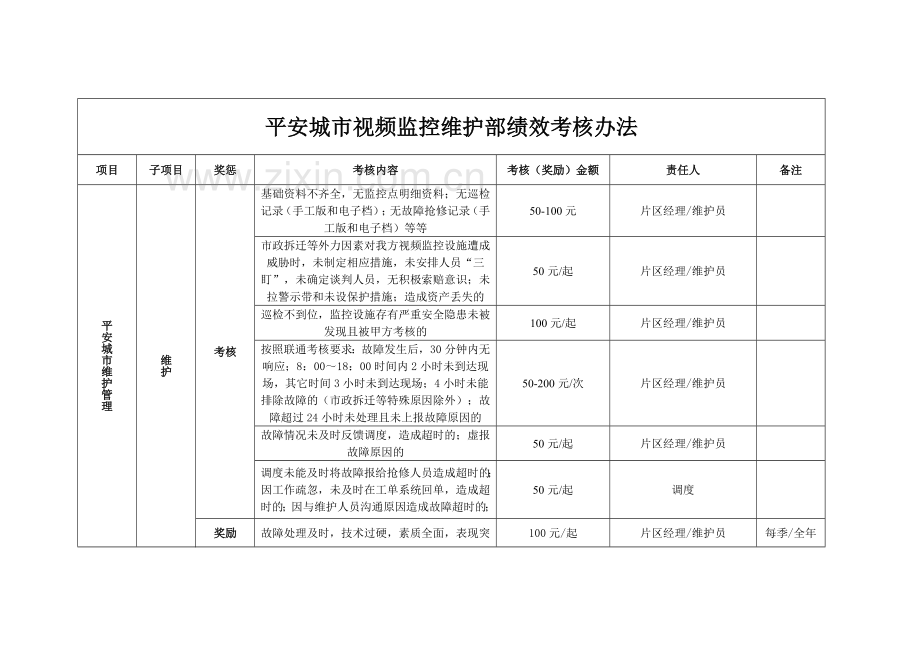 平安城市视频监控维护部绩效考核管理办法.doc_第3页