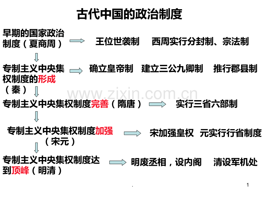 高一人教版历史必修一复习提纲.ppt_第1页