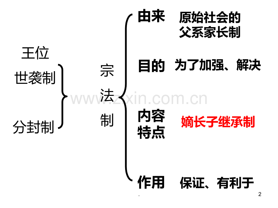 高一人教版历史必修一复习提纲.ppt_第2页