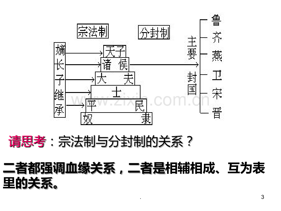 高一人教版历史必修一复习提纲.ppt_第3页