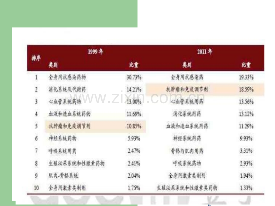 市场培训——肿瘤产品的市场分析.ppt_第2页