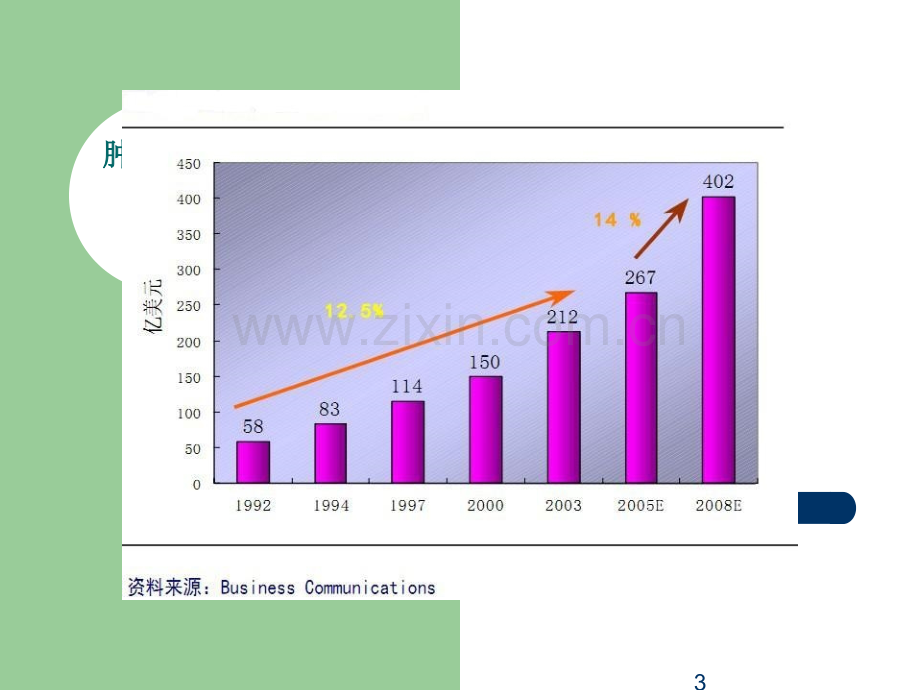 市场培训——肿瘤产品的市场分析.ppt_第3页