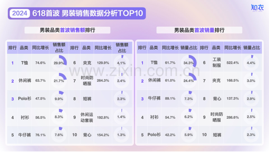 2024年天猫618首波男装销售分析.pdf_第3页