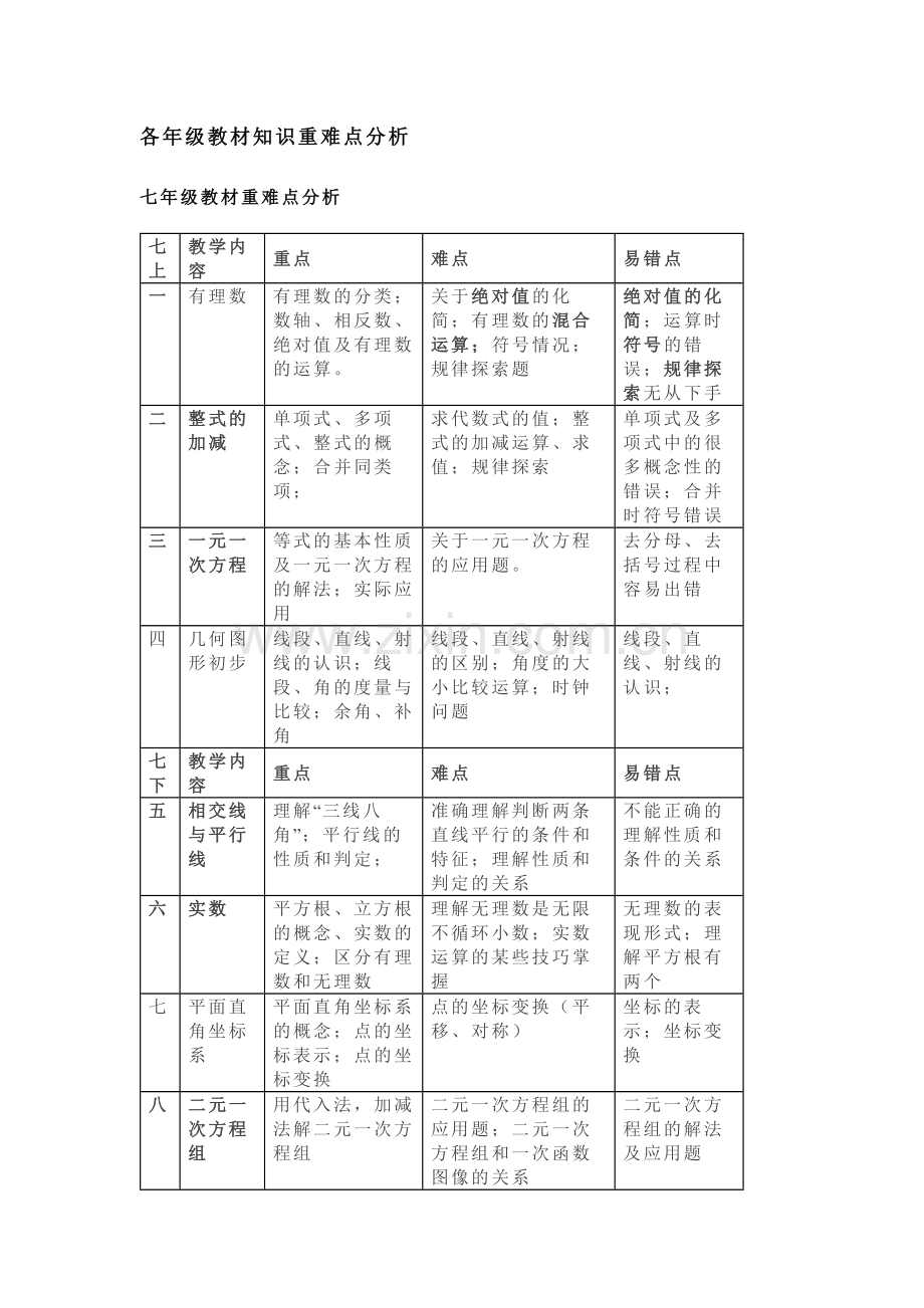 初中数学各年级教材知识重难点分析.docx_第1页