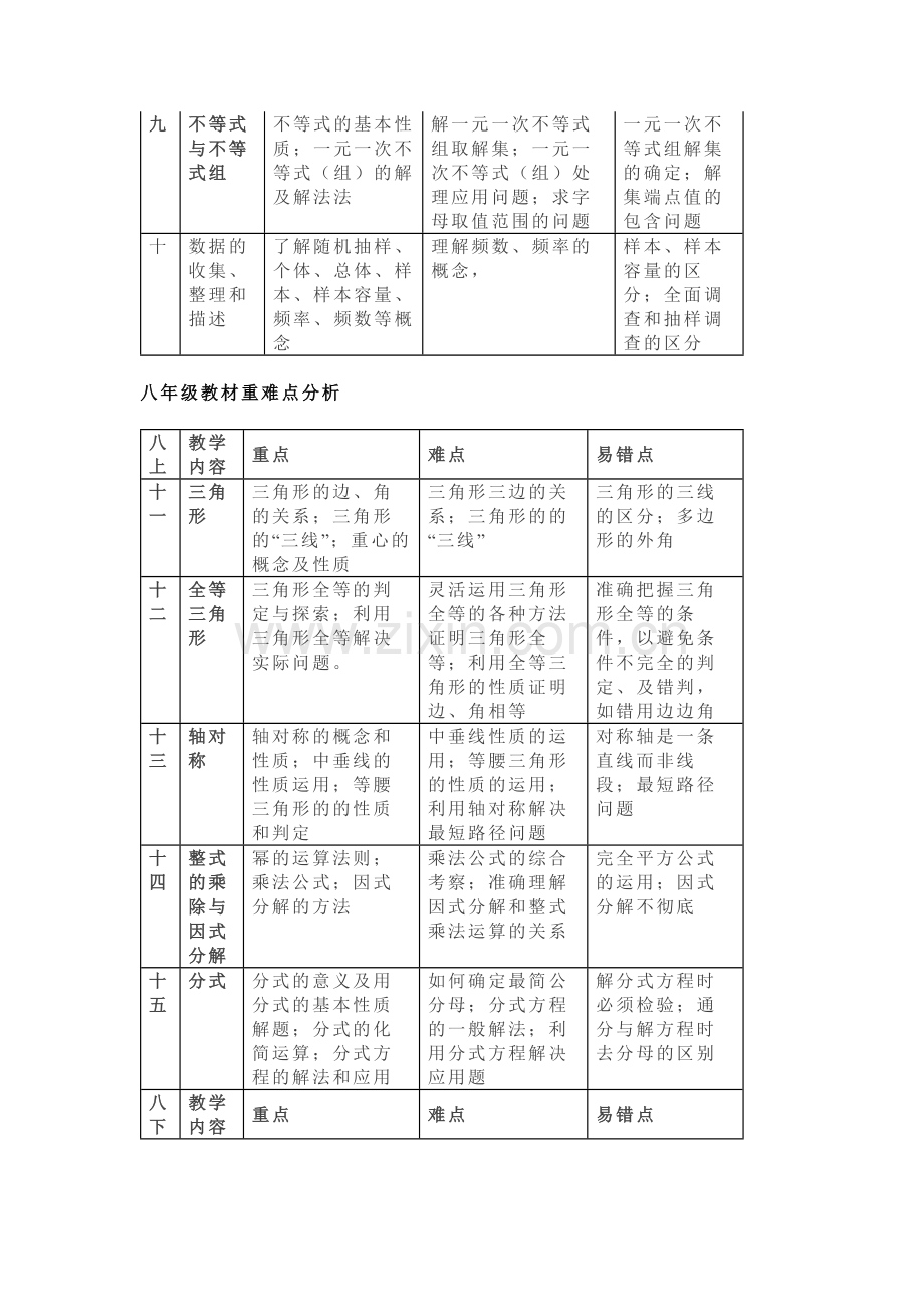 初中数学各年级教材知识重难点分析.docx_第2页