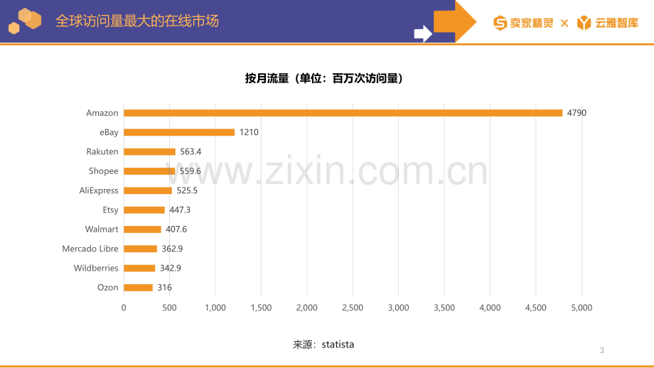 亚马逊2023年度数据报告.pdf_第3页