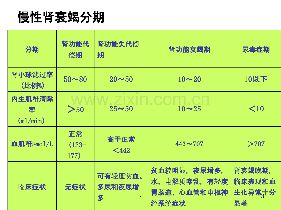 内科护理学-慢性肾衰.ppt_第3页