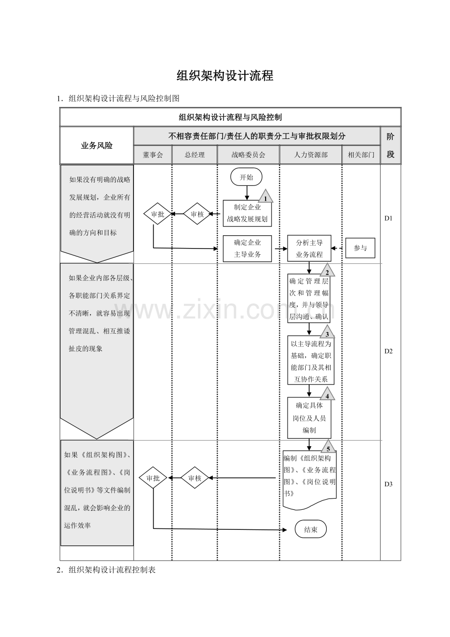 【组织架构】组织架构设计流程与调整流程.docx_第1页