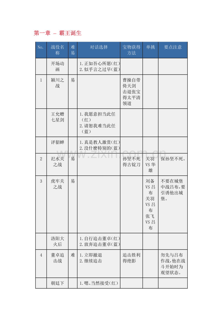 《三国志曹操传》完整攻略(包括单挑、宝物、对话选择).docx_第1页