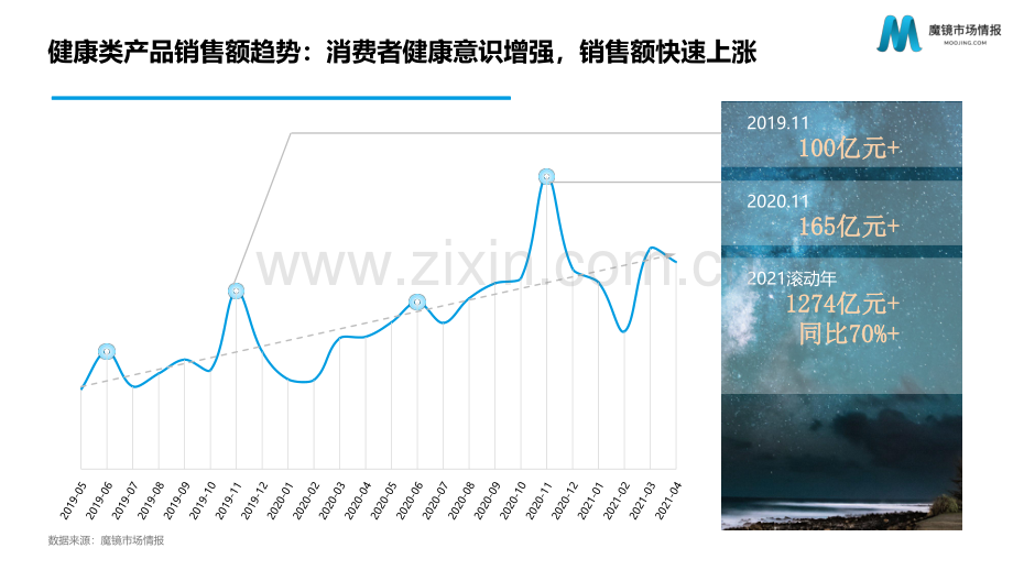 线上健康品类存量发展趋势分享.pdf_第3页