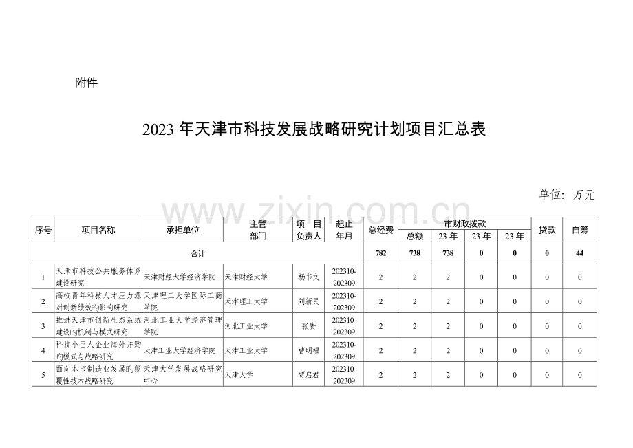 天津科技发展战略研究计划项目汇总表.doc_第1页