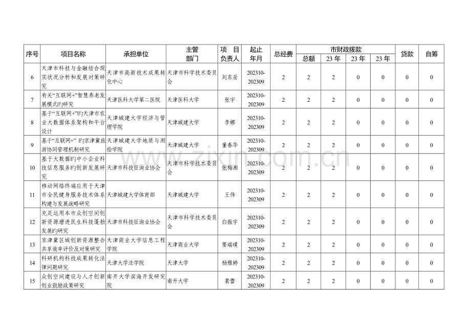 天津科技发展战略研究计划项目汇总表.doc_第2页