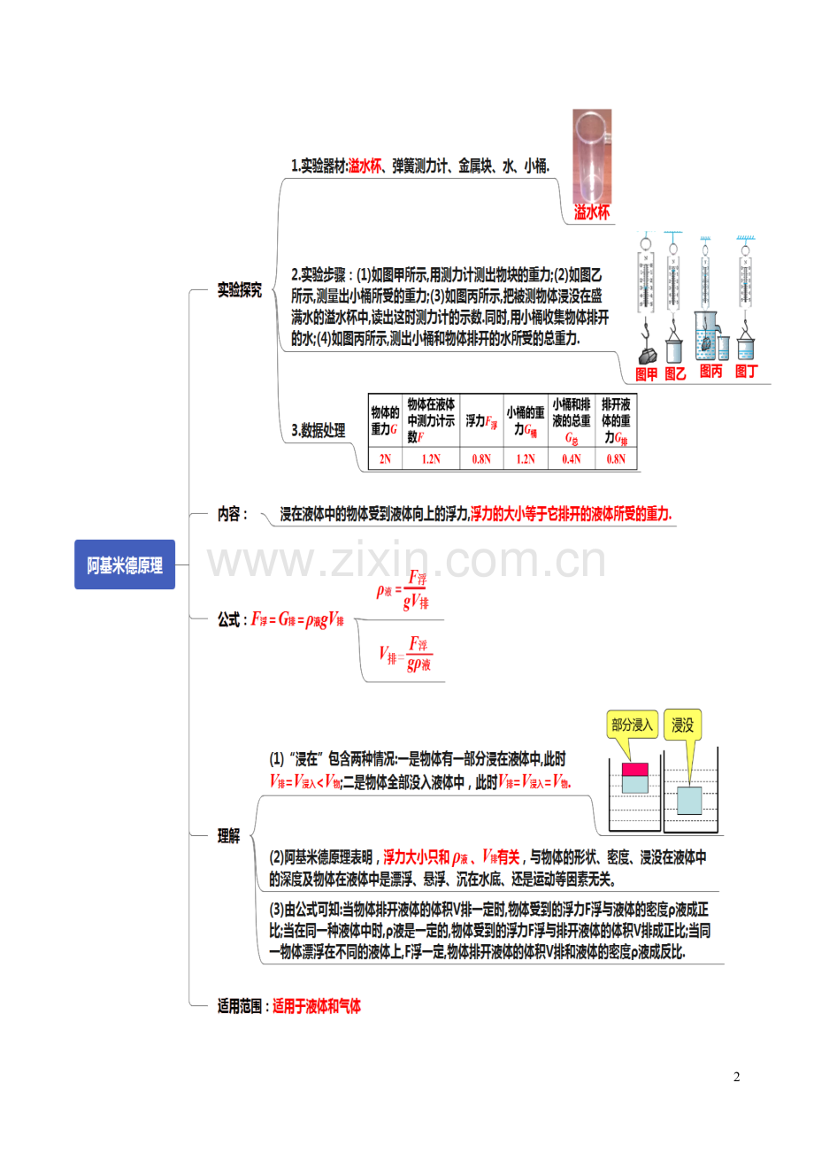 通用版2020年中考物理知识导图专题10浮力.docx_第2页