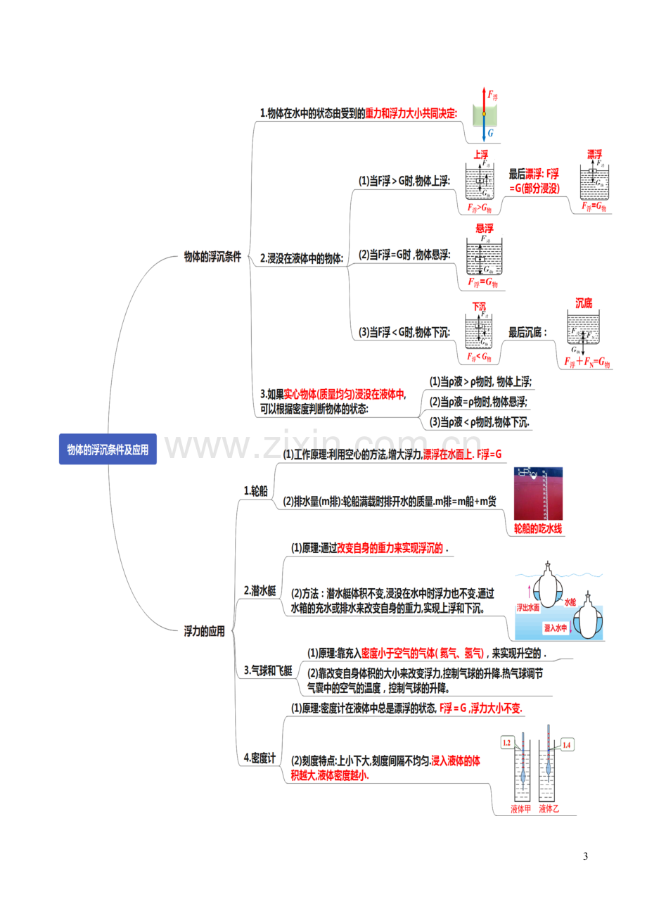 通用版2020年中考物理知识导图专题10浮力.docx_第3页