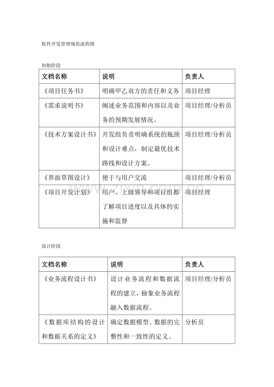 医学影像信息系统：软件开发管理规范流程图.doc_第1页