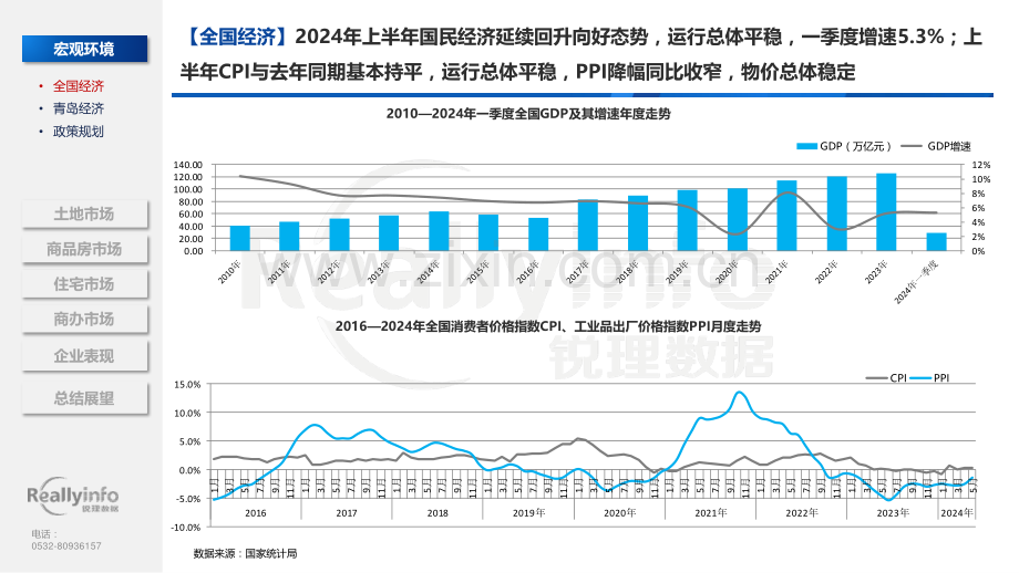 2024年上半年青岛房地产市场总结.pdf_第3页