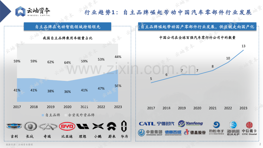 2024年中国汽车产业链热门细分赛道深度分析与展望.pdf_第2页